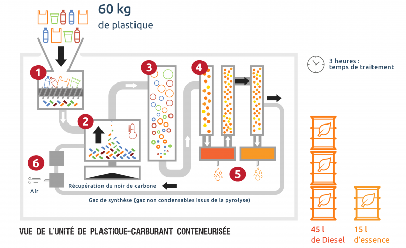 Schéma de l'unité de pyrolyse embarquée.